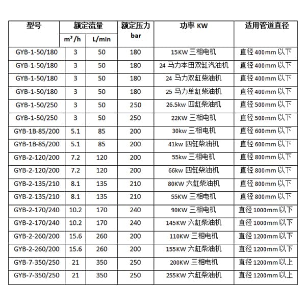 管道清洗机选型参考